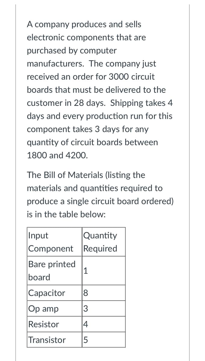A company produces and sells
electronic components that are
purchased by computer
manufacturers. The company just
received an order for 3000 circuit
boards that must be delivered to the
customer in 28 days. Shipping takes 4
days and every production run for this
component takes 3 days for any
quantity of circuit boards between
1800 and 4200.
The Bill of Materials (listing the
materials and quantities required to
produce a single circuit board ordered)
is in the table below:
Quantity
Component Required
Input
Bare printed
1
board
Сарacitor
8
Op amp
Resistor
4
Transistor
3.
