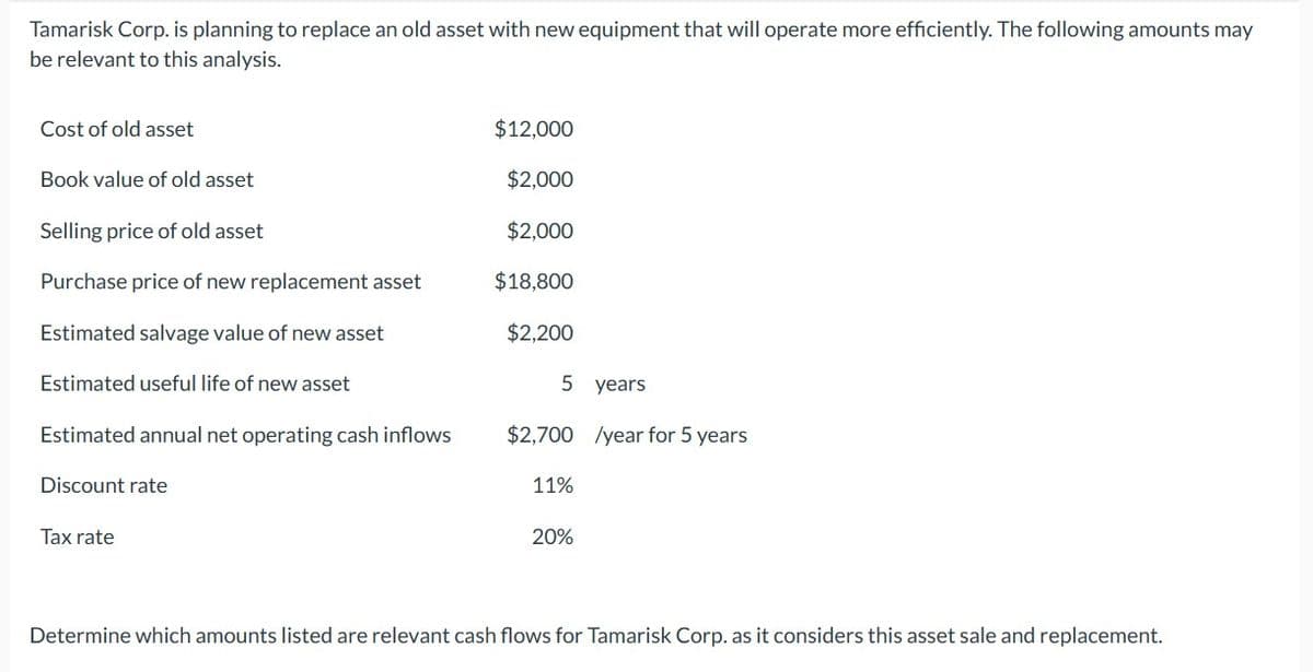 Tamarisk Corp. is planning to replace an old asset with new equipment that will operate more efficiently. The following amounts may
be relevant to this analysis.
Cost of old asset
Book value of old asset
Selling price of old asset
Purchase price of new replacement asset
Estimated salvage value of new asset
Estimated useful life of new asset
Estimated annual net operating cash inflows
Discount rate
Tax rate
$12,000
$2,000
$2,000
$18,800
$2,200
5 years
$2,700
11%
20%
/year for 5 years
Determine which amounts listed are relevant cash flows for Tamarisk Corp. as it considers this asset sale and replacement.