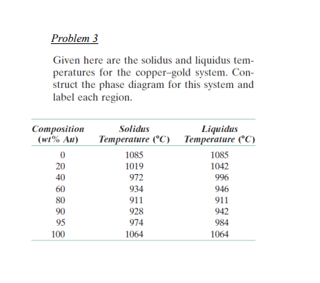 Problem 3
Given here are the solidus and liquidus tem-
peratures for the copper-gold system. Con-
struct the phase diagram for this system and
label each region.
Composition
(wt% Au)
0
20
40
60
80
90
95
100
Solidus
Liquidus
Temperature (°C) Temperature (°C)
1085
1019
972
934
911
928
974
1064
1085
1042
996
946
911
942
984
1064