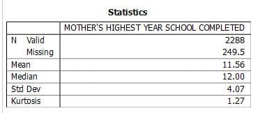 N Valid
Missing
Mean
Median
Std Dev
Kurtosis
Statistics
MOTHER'S HIGHEST YEAR SCHOOL COMPLETED
2288
249.5
11.56
12.00
4.07
1.27