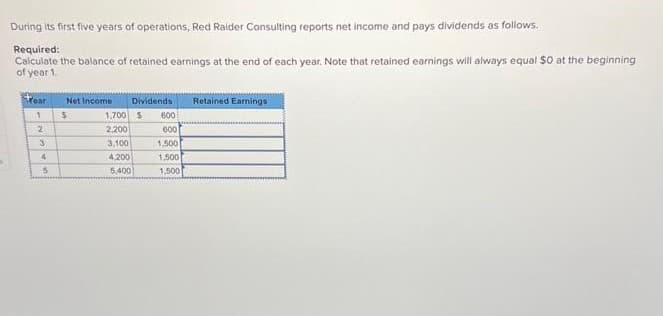 During its first five years of operations, Red Raider Consulting reports net income and pays dividends as follows.
Required:
Calculate the balance of retained earnings at the end of each year. Note that retained earnings will always equal $0 at the beginning
of year 1.
rear
1
20
3
4
5
Net Income
S
Dividends Retained Earnings
1,700 $ 600
2,200
600
3,100
4,200
5,400
1,500
1,500
1,500