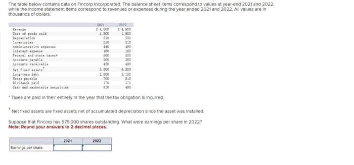 The table below contains data on Fincorp Incorporated. The balance sheet items correspond to values at year-end 2021 and 2022,
while the income statement items correspond to revenues or expenses during the year ended 2021 and 2022. All values are in
thousands of dollars.
2021
14.500
Revenue
Coat of goods sold
Depreciation
Inventories
Administrative expenses
Interest expense
Federal and state taxe
Accounts payable
Accounts receivable
Set fixed assets
Long-term deb
Notes payable
Dividends paid
Cash and marketable securities
*Taxes are paid in their entirety in the year that the tax obligation is incurred.
Earnings per share
2021
4800
530
250
440
100
560
200
420
5,800
2,000
700
370
810
2022
$4,900
2022
1,900
550
310
490
160
550
*Net fixed assets are fixed assets net of accumulated depreciation since the asset was installed.
Suppose that Fincorp has 575,000 shares outstanding. What were earnings per share in 2022?
Note: Round your answers to 2 decimal places.
360
490
6,500
3,150
510
azo
490