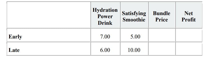 Early
Late
Hydration
Power
Drink
7.00
6.00
Satisfying Bundle
Smoothie Price
5.00
10.00
Net
Profit