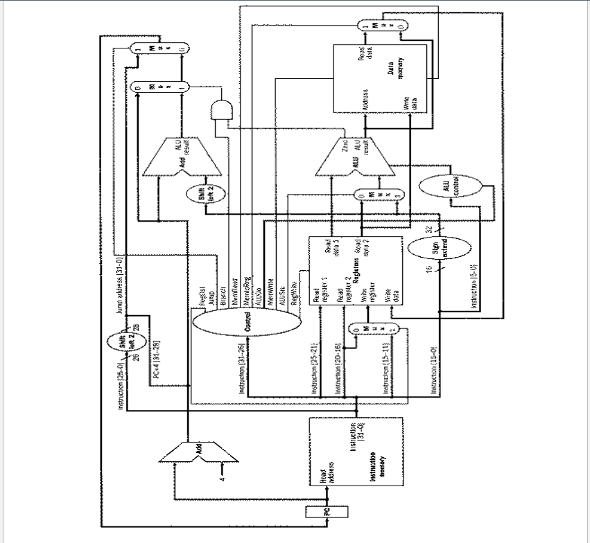 Hoad
address
Add
instruction
hemory
munns
Instruction
131-0
Instruction 25-01. Shik
{HR 2)
26
PC+4131-29]
Instruction (31--261
Instruction (25-21
Instriction 120-16
Instruction (15-113
Instruction (15-0!
28
Junip aldress (31-0)
flest
Jurap
Branch
Menkes
Control Mening
ALUXIO
MeWrite
ALUSIC
RegWrite
www
Read
register
Read
register 2
Wsite
register
datal
wwwwwww
Registers Road-
data
16
Instruction 15-0
Read
1105
Sign
axtand,
32
Shift
loft 2
MUKA
ALU
Add
ALJ
sesult
Zeic
ALLE ALU
result
(0 ==
Address
Wrde
data
€#*
Reax
dala
Data
momary