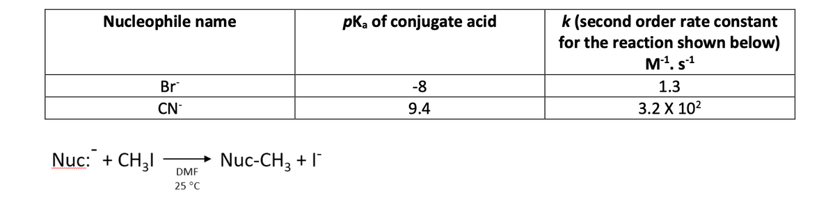 pKa of conjugate acid
k (second order rate constant
for the reaction shown below)
M1. s1
Nucleophile name
Br
-8
1.3
CN-
9.4
3.2 X 102
Nuc: + CH3I
Nuc-CH3 + I
DMF
25 °C

