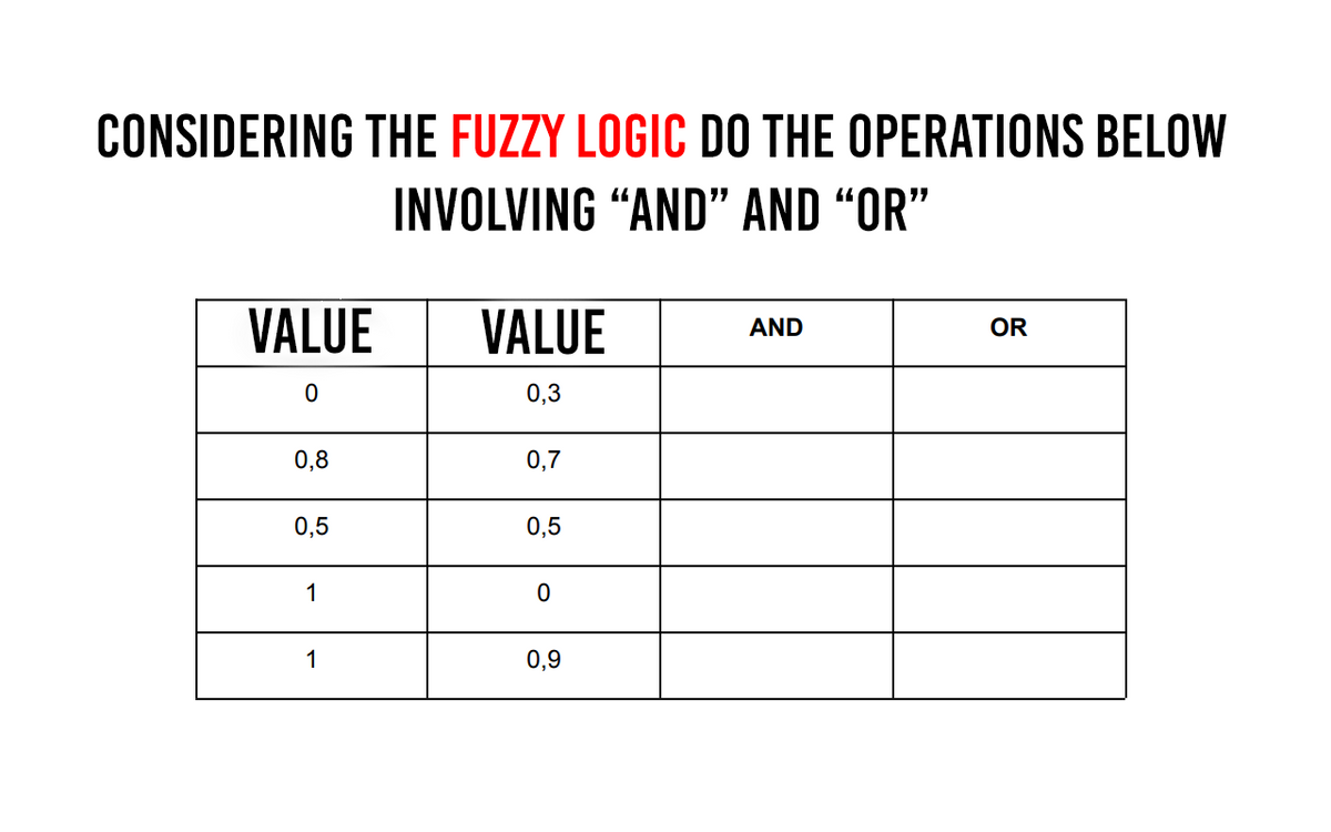 CONSIDERING THE FUZZY LOGIC DO THE OPERATIONS BELOW
INVOLVING “AND" AND "OR"
VALUE
0
0,8
0,5
1
1
VALUE
0,3
0,7
0,5
0
0,9
AND
OR