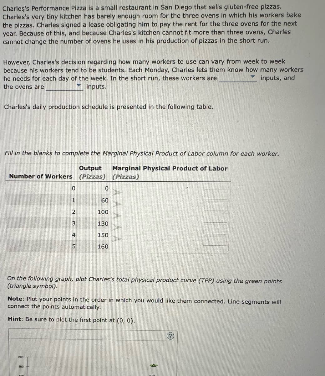 Charles's Performance Pizza is a small restaurant in San Diego that sells gluten-free pizzas.
Charles's very tiny kitchen has barely enough room for the three ovens in which his workers bake
the pizzas. Charles signed a lease obligating him to pay the rent for the three ovens for the next
year. Because of this, and because Charles's kitchen cannot fit more than three ovens, Charles
cannot change the number of ovens he uses in his production of pizzas in the short run.
However, Charles's decision regarding how many workers to use can vary from week to week
because his workers tend to be students. Each Monday, Charles lets them know how many workers
he needs for each day of the week. In the short run, these workers are
the ovens are
inputs, and
inputs.
Charles's daily production schedule is presented in the following table.
Fill in the blanks to complete the Marginal Physical Product of Labor column for each worker.
Output Marginal Physical Product of Labor
(Pizzas)
Number of Workers (Pizzas)
200
ON M & S
180
0
100
1
2
3
4
5
On the following graph, plot Charles's total physical product curve (TPP) using the green points
(triangle symbol).
0
60
100
130
Note: Plot your points in the order in which you would like them connected. Line segments will
connect the points automatically.
Hint: Be sure to plot the first point at (0, 0).
150
160