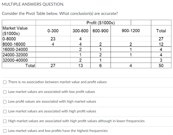 MULTIPLE ANSWERS QUESTION.
Consider the Pivot Table below. What conclusion(s) are accurate?
Profit ($1000s)
Market Value
($1000s)
0-8000
8000-16000
16000-24000
24000-32000
32000-40000
Total
0-300
23
4
27
300-600 600-900
4
4
2
1
2
13
2
1
2
1
6
900-1200
2
1
1
4
There is no association between market value and profit values
Low market values are associated with low profit values
Low profit values are associated with high market values
Low market values are associated with high profit values
High market values are associated with high profit values although in lower frequencies
Low market values and low profits have the highest frequencies
Total
27
12
4
4
3
50