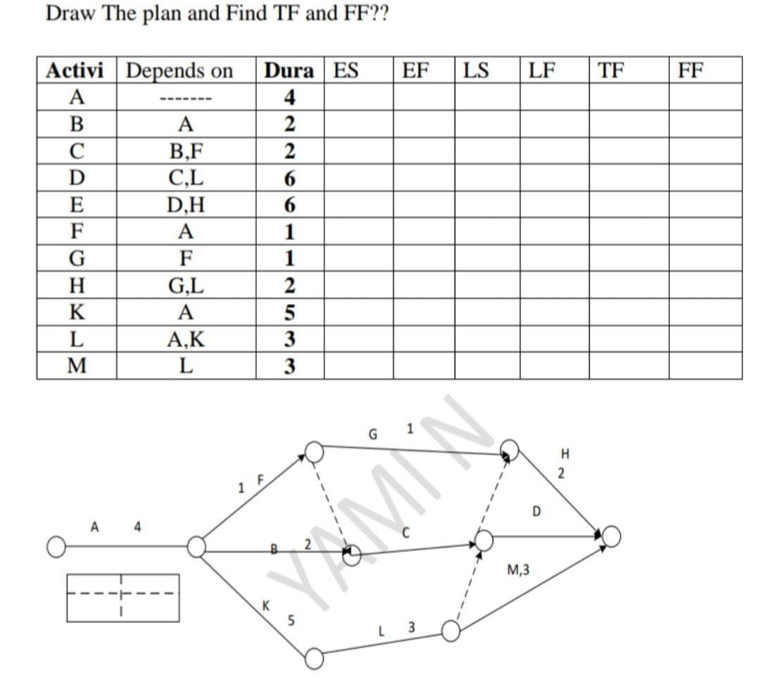 Draw The plan and Find TF and FF??
Activi Depends on
Dura ES
EF
LS
LF
TF
FF
A
4
---- ---
В
A
B,F
C,L
D,H
A
C
2
E
6
F
1
G
F
1
H
G,L
2
K
A
L
A,K
3
M
L
3
G
1
4
M,3
