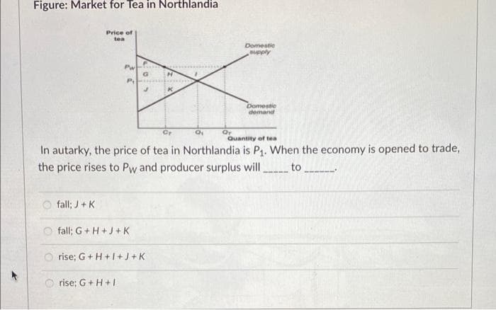 Figure: Market for Tea in Northlandia
Price of
tea
Domestie
Adne
Pw
Domestic
demand
Or
Quantity of tea
In autarky, the price of tea in Northlandia is P1. When the economy is opened to trade,
the price rises to Pw and producer surplus will to
O fall; J+K
fall; G + H+J+ K
O rise; G+H+1+J+K
rise; G+H+I
