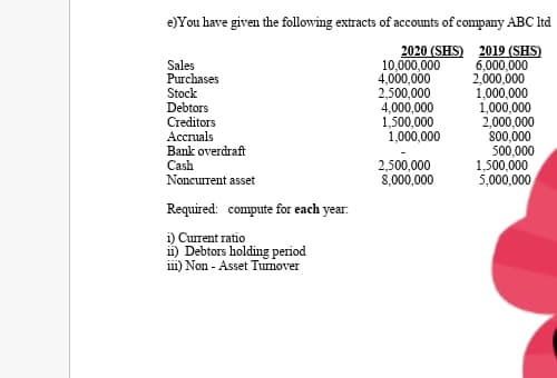 e)You have given the following extracts of accounts of company ABC Itd
10,000,000
4,000,000
2,500,000
4,000,000
1,500,000
1,000,000
2020 (SHS) 2019 (SHS)
6,000,000
2,000,000
1,000,000
1,000,000
2,000,000
800,000
500,000
1,500,000
5,000,000
Sales
Purchases
Stock
Debtors
Creditors
Асспuals
Bank overdraft
Cash
Noncurent asset
2,500,000
8,000,000
Required: compute for each year:
i) Current ratio
ii) Debtors holding period
iii) Non - Asset Tunnover
