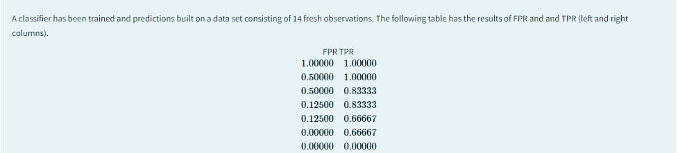 A classifier has been trained and predictions built on a data set consisting of 14 fresh observations. The following table has the results of FPR and and TPR (left and right
columns).
FPR TPR
1.00000 1.00000
0.50000 1.00000
0.50000 0.83333
0.12500 0.83333
0.12500 0.66667
0.00000 0.66667
0.00000 0.00000