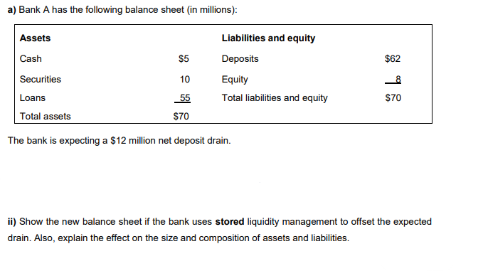 a) Bank A has the following balance sheet (in millions):
Assets
Cash
Securities
Loans
Total assets
$70
The bank is expecting a $12 million net deposit drain.
Liabilities and equity
Deposits
Equity
Total liabilities and equity
$5
10
55
$62
9
$70
ii) Show the new balance sheet if the bank uses stored liquidity management to offset the expected
drain. Also, explain the effect on the size and composition of assets and liabilities.