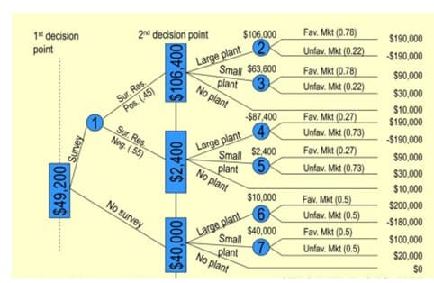 1st decision
point
$49,200
Survey
2nd decision point
Sur. Res.
Pos. (45)
Sur. Res
Neg. (55)
No survey
$106,400
$2,400
$40,000
Large plant
Small $63,600
plant 3
No plant
$106,000
Large plant
No plant
Small $2,400
plant 5
Large plant
Small
plant
No plant
-$87,400
$10,000
6
$40,000
Fav. Mkt (0.78)
Unfav. Mkt (0.22)
Fav. Mkt (0.78)
Unfav. Mkt (0.22)
Fav. Mkt (0.27)
Unfav. Mkt (0.73)
Fav. Mkt (0.27)
Unfav. Mkt (0.73)
Fav. Mkt (0.5)
Unfav. Mkt (0.5)
Fav. Mkt (0.5)
Unfav. Mkt (0.5)
$190,000
-$190,000
$90,000
$30,000
$10.000
$190,000
-$190,000
$90,000
$30,000
$10,000
$200,000
-$180,000
$100,000
$20,000
$0