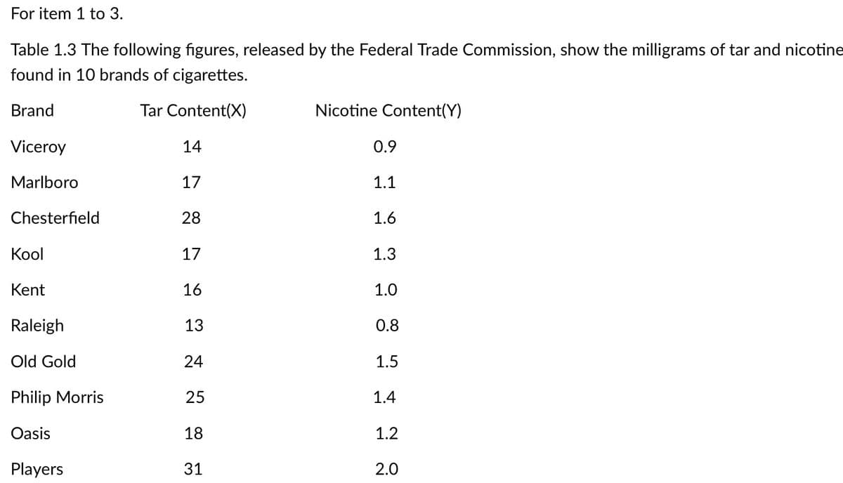 For item 1 to 3.
Table 1.3 The following figures, released by the Federal Trade Commission, show the milligrams of tar and nicotine
found in 10 brands of cigarettes.
Brand
Tar Content(X)
Nicotine Content(Y)
Viceroy
14
0.9
Marlboro
17
1.1
Chesterfield
28
1.6
Kool
17
1.3
Kent
16
1.0
Raleigh
13
0.8
Old Gold
24
1.5
Philip Morris
25
Oasis
18
Players
31
1.4
1.2
2.0
