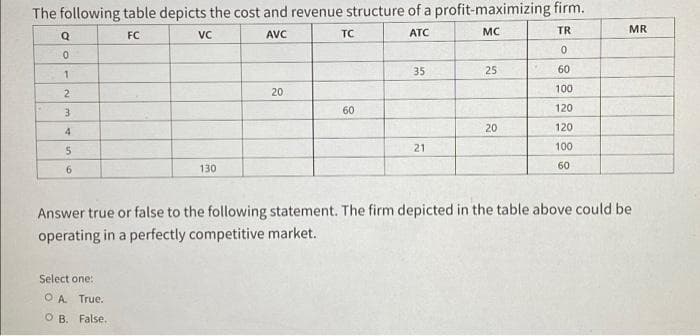 The following table depicts the cost and revenue structure of a profit-maximizing firm.
Q
FC
VC
AVC
TC
ATC
MC
TR
0
0
1
35
25
60
2
20
100
60
120
20
120
5
21
100
6
130
60
Answer true or false to the following statement. The firm depicted in the table above could be
operating in a perfectly competitive market.
Select one:
3
4
O A True.
OB. False..
MR