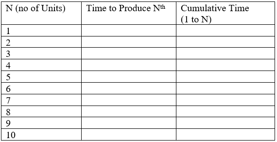 N (no of Units)
1
2
3
4
5
60
7
∞a
8
9
10
Time to Produce Nth
Cumulative Time
(1 to N)