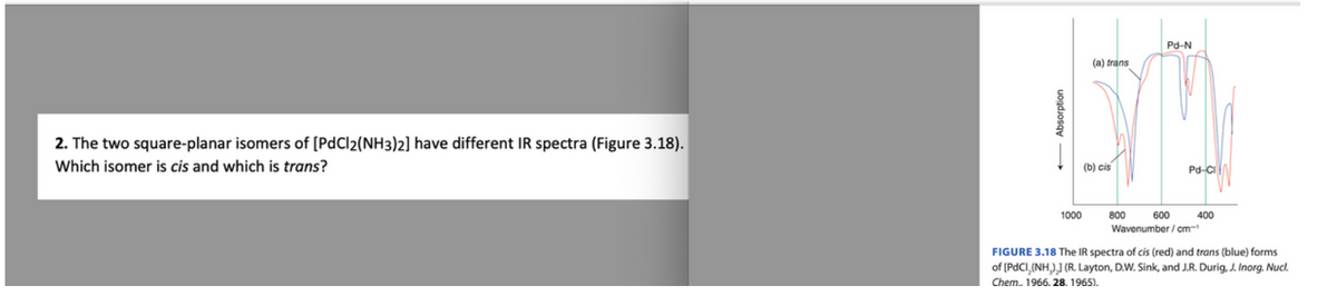 2. The two square-planar isomers of [PdCl2(NH3)2] have different IR spectra (Figure 3.18).
Which isomer is cis and which is trans?
Absorption
1000
(a) trans
(b) cis
800
Pd-N
Pd-Cl
600
Wavenumber/cm-1
400
FIGURE 3.18 The IR spectra of cis (red) and trans (blue) forms
of [PdCI, (NH,),] (R. Layton, D.W. Sink, and J.R. Durig, J. Inorg. Nucl.
Chem. 1966. 28. 1965).