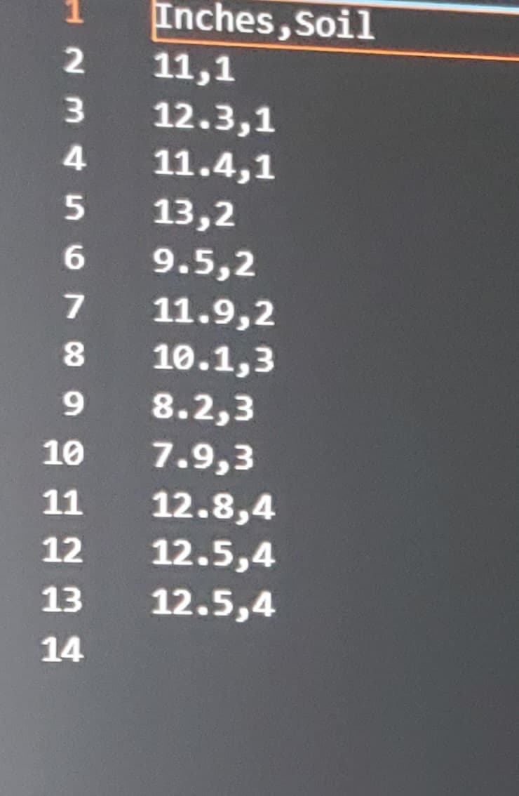 2
3
4
5
6
7
8
9
10
11
12
13
14
Inches, Soil
11,1
12.3,1
11.4,1
13,2
9.5,2
11.9,2
10.1,3
8.2,3
7.9,3
12.8,4
12.5,4
12.5,4