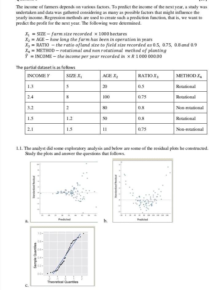 The income of farmers depends on various factors. To predict the income of the next year, a study was
undertaken and data was gathered considering as many as possible factors that might influence the
yearly income. Regression methods are used to create such a prediction function, that is, we want to
predict the profit for the next year. The following were determined.
X₁ = SIZE - farm size recorded x 1000 hectares
X₂ = AGE - how long the farm has been in operation in years
X3 = RATIO - the ratio of land size to field size recorded as 0.5, 0.75, 0.8 and 0.9
X4 = METHOD - rotational and non rotational method of planting
Ŷ = INCOME - the income per year recorded in x R 1 000 000.00
The partial dataset is as follows
INCOME Y
1.3
2.4
3.2
1.5
2.1
a.
Standardized Residual
Sample Quantiles
10
-6-
15
1.0-
08-
0.6-
04-
02-
SIZE X₁
0.0-
5
8
1.2
1.5
Predicted
Theoretical Quantiles
45
AGE X₂
50
20
1.1. The analyst did some exploratory analysis and below are some of the residual plots he constructed.
Study the plots and answer the questions that follows.
100
80
50
11
b.
Standardized Residual
-41
-24
RATIO X3
-20
0.5
0.75
0.8
0.8
0.75
129 130 140 160 180
METHOD X4
Predicted
Rotational
Rotational
Non-rotational
Rotational
Non-rotational