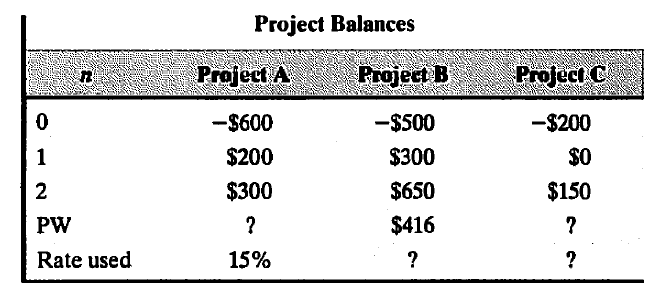 Project Balances
Project A
Project B
Project C
-$600
-$500
-$200
1
$200
$300
$0
2
$300
$650
$150
PW
?
$416
Rate used
15%
?
?
