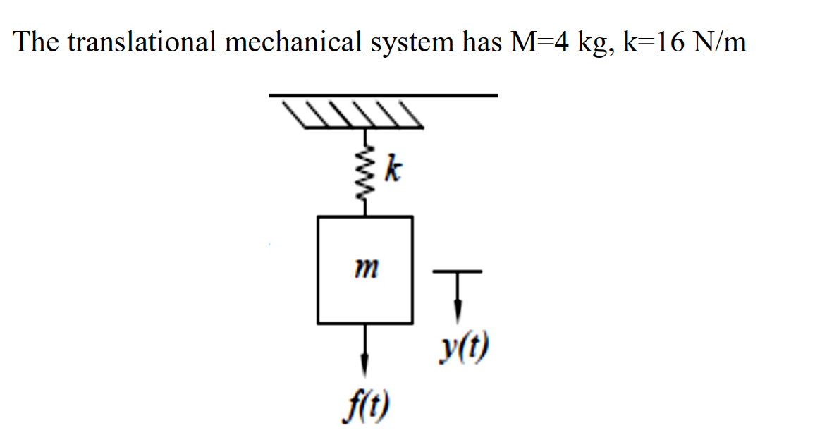 The translational mechanical system has M=4 kg, k=16 N/m
k
y(t)
f(t)
