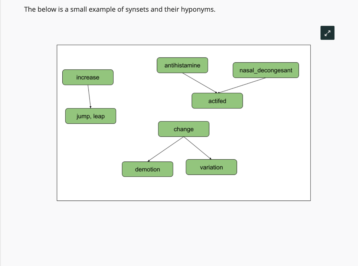 The below is a small example of synsets and their hyponyms.
increase
jump, leap
demotion
antihistamine
change
actifed
variation
nasal_decongesant