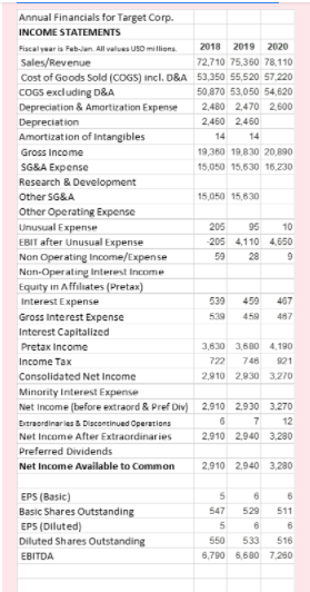 Annual Financials for Target Corp.
INCOME STATEMENTS
Fiscal year is FebJan. All values USD millions.
2018
2019
2020
Sales/Revenue
72,710 75,360 78,110
Cost of Goods Sold (COGS) incl. D&A 53,350 55,520 57,220
COGS excluding D&A
50,870 53,050 54,620
Depreciation & Amortization Expense
2,480 2,470 2,600
Depreciation
2,460 2,460
Amortization of Intangibles
14
14
Gross Income
19,360 19,830 20,890
SG&A Expense
15,050 15,630 16,230
Research & Development
Other SG&A
15,050 15,630
Other Operating Expense
Unusual Expense
EBIT after Unusual Expense
205
95
10
-205 4,110 4.650
Non Operating Income/Expense
Non-Operating Interest Income
Equity in Affiliates (Pretax)
59
28
9
Interest Expense
539
459
467
Gross Interest Expense
Interest Capitalized
539
459
487
Pretax Income
3,630 3,680 4,190
Income Tax
722
748
921
Consolidated Net Income
2,910 2,930 3,270
Minority Interest Expense
Net Income (before extraord & Pref Div) 2,910 2,930 3,270
Ertraordinaries & Discontinued Operations
7
12
Net Income After Extraordinaries
2.910 2,940 3,280
Preferred Dividends
Net Income Available to Common
2,910 2,940 3,280
EPS (Basic)
Basic Shares Outstanding
EPS (Diluted)
Diluted Shares Outstanding
547
529
511
6
550
533
516
EBITDA
6,790 6,680 7,260
