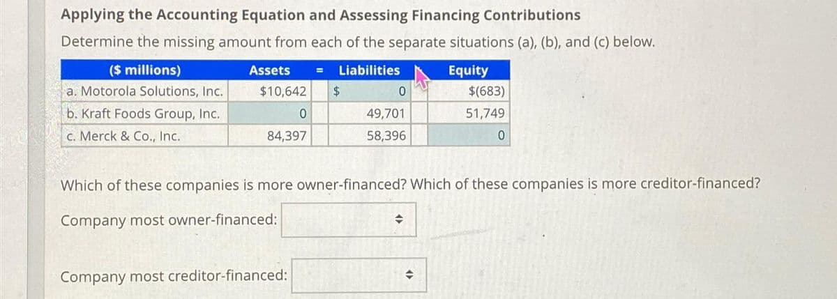 Applying the Accounting Equation and Assessing Financing Contributions
Determine the missing amount from each of the separate situations (a), (b), and (c) below.
Assets = Liabilities
$10,642 $
($ millions)
a. Motorola Solutions, Inc.
b. Kraft Foods Group, Inc.
c. Merck & Co., Inc.
0
84,397
0
49,701
58,396
Company most creditor-financed:
Which of these companies is more owner-financed? Which of these companies is more creditor-financed?
Company most owner-financed:
◆
<>
Equity
→
$(683)
51,749
0