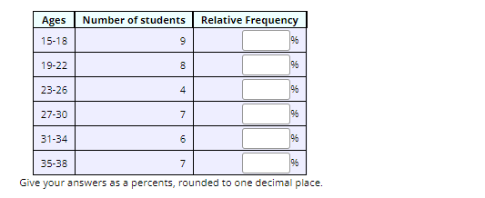 Ages Number of students
15-18
19-22
23-26
27-30
31-34
9
8
4
7
6
7
Relative Frequency
196
196
96
96
96
35-38
Give your answers as a percents, rounded to one decimal place.
96