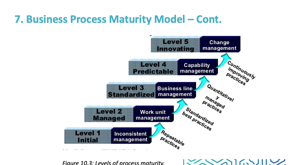 7. Business Process Maturity Model - Cont.
Level 5
Change
Innovating management
Level 4
Capability
Predictable management
Business line
Level 3
Standardized management
Level 2
Work unit
Managed management
Level 1 Inconsistent
Initial
management
Repeatable
practices
Figure 10.3: Levels of process maturity.
Standardized
best practices
Continuously
improving
practices
Quantitativel
y
managed
practices