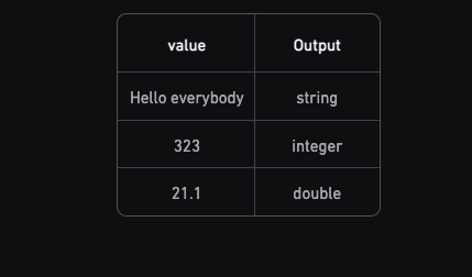 value
Output
Hello everybody
string
323
integer
21.1
double
