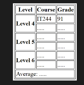 Level Course Grade
IT244 91
Level 4
Level 5
Level 6
....
Average: .
