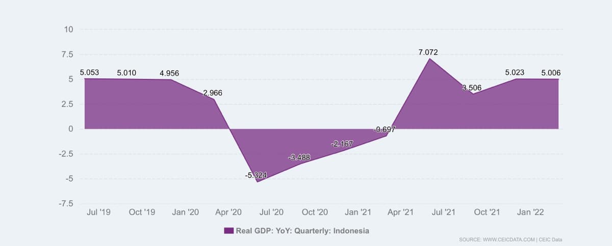 10
7.5
5
2.5
0
-2.5
-5
-7.5
5.053
Jul '19
5.010
Oct '19
4.956
Jan '20
2.966
-3.488
-5.324
Apr ¹20 Jul '20 Oct '20
-2.167
Jan ¹21
Real GDP: YoY: Quarterly: Indonesia
-0.697
Apr ¹21
7.072
Jul '21
5.023 5.006
Oct ¹21
Jan ¹22
SOURCE: WWW.CEICDATA.COM | CEIC Data
3.506