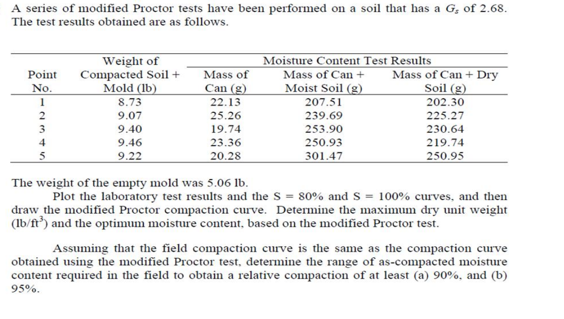 A series of modified Proctor tests have been performed on a soil that has a Gs of 2.68.
The test results obtained are as follows.
Point
No.
Weight of
Compacted Soil +
Mass of
Mass of Can +
Moisture Content Test Results
Mass of Can + Dry
Mold (lb)
Can (g)
Moist Soil (g)
1
8.73
22.13
207.51
2
9.07
25.26
239.69
3
9.40
19.74
253.90
4
9.46
23.36
250.93
5
9.22
20.28
301.47
Soil (g)
202.30
225.27
230.64
219.74
250.95
The weight of the empty mold was 5.06 lb.
Plot the laboratory test results and the S = 80% and S = 100% curves, and then
draw the modified Proctor compaction curve. Determine the maximum dry unit weight
(lb/ft³) and the optimum moisture content, based on the modified Proctor test.
Assuming that the field compaction curve is the same as the compaction curve
obtained using the modified Proctor test, determine the range of as-compacted moisture
content required in the field to obtain a relative compaction of at least (a) 90%, and (b)
95%.
