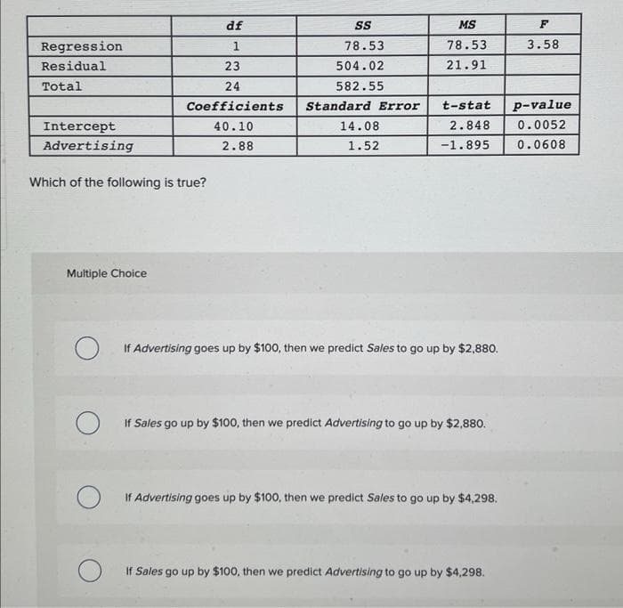 Regression
Residual
Total
Intercept
Advertising
Which of the following is true?
Multiple Choice
O
O
df
1
23
24
Coefficients
40.10
2.88
O
SS
78.53
504.02
582.55
Standard Error
14.08
1.52
MS
78.53
21.91
t-stat
2.848
-1.895
If Advertising goes up by $100, then we predict Sales to go up by $2,880.
If Sales go up by $100, then we predict Advertising to go up by $2,880.
If Advertising goes up by $100, then we predict Sales to go up by $4,298.
If Sales go up by $100, then we predict Advertising to go up by $4,298.
F
3.58
p-value
0.0052
0.0608