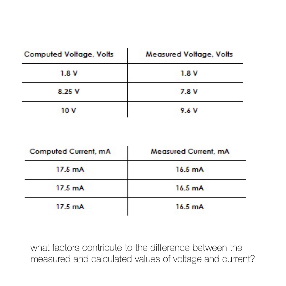 Computed Voltage, Volts
Measured Voltage, Volts
1.8 V
1.8 V
8.25 V
7.8 V
10 V
9.6 V
Computed Current, mA
Measured Current, mA
17.5 mA
16.5 mA
17.5 mA
16.5 mA
17.5 mA
16.5 mA
what factors contribute to the difference between the
measured and calculated values of voltage and current?
