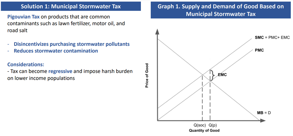 Graph 1. Supply and Demand of Good Based on
Municipal Stormwater Tax
Solution 1: Municipal Stormwater Tax
Pigouvian Tax on products that are common
contaminants such as lawn fertilizer, motor oil, and
road salt
SMC = PMC+ EMC
Disincentivizes purchasing stormwater pollutants
Reduces stormwater contamination
PMC
Considerations:
- Tax can become regressive and impose harsh burden
on lower income populations
EMC
MB = D
Q(soc) Q(p)
Quantity of Good
Price of Good
