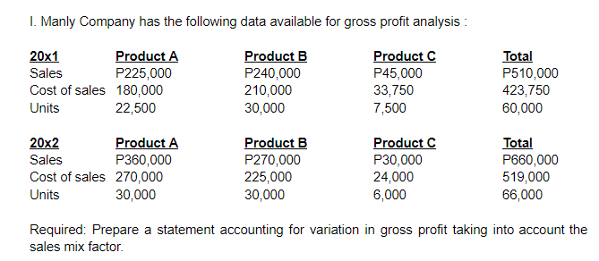 I. Manly Company has the following data available for gross profit analysis :
Product A
Product B
Product C
P45,000
33,750
7,500
20x1
Total
P510,000
Sales
P225,000
Cost of sales 180,000
22,500
P240,000
210,000
30,000
423,750
60,000
Units
Product A
P360,000
Cost of sales 270,000
30,000
Product B
P270,000
Product C
Total
P660,000
20x2
Sales
P30,000
24,000
6,000
225,000
519,000
66,000
Units
30,000
Required: Prepare a statement accounting for variation in gross profit taking into account the
sales mix factor.
