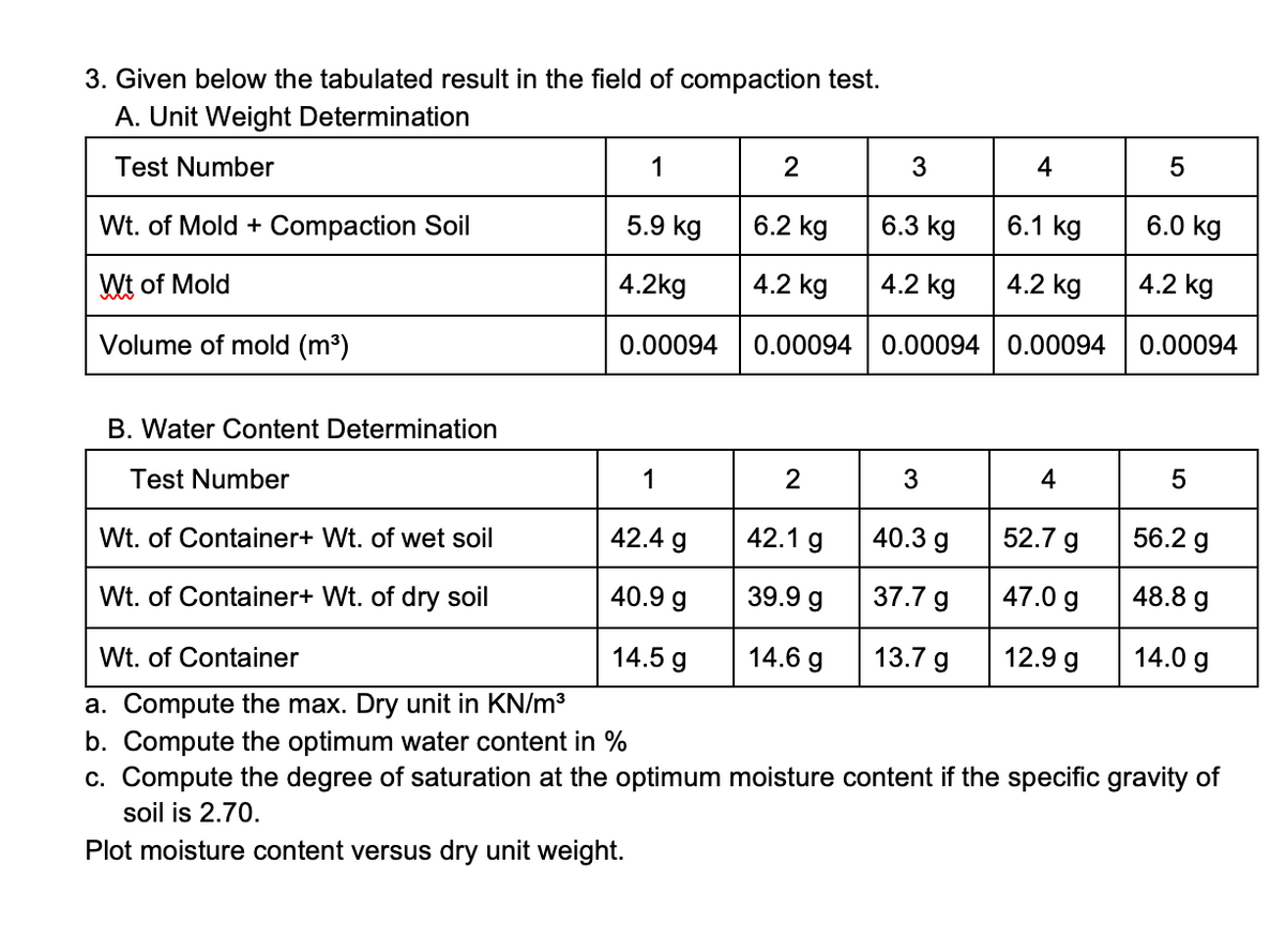 3. Given below the tabulated result in the field of compaction test.
A. Unit Weight Determination
1
2
3
4
Test Number
Wt. of Mold + Compaction Soil
5.9 kg
6.2 kg
6.3 kg
6.1 kg
6.0 kg
4.2kg
4.2 kg
4.2 kg
4.2 kg
4.2 kg
Wt of Mold
0.00094
0.00094
0.00094 | 0.00094
0.00094
Volume of mold (m3)
B. Water Content Determination
1
3
4
Test Number
42.4 g
42.1 g
40.3 g
52.7 g
56.2 g
Wt. of Container+ Wt. of wet soil
40.9 g
39.9 g
37.7 g 47.0 g
48.8 g
Wt. of Container+ Wt. of dry soil
14.5 g
14.6 g
13.7 g
12.9 g
14.0 g
Wt. of Container
a. Compute the max. Dry unit in KN/m3
b. Compute the optimum water content in %
c. Compute the degree of saturation at the optimum moisture content if the specific gravity of
soil is 2.70.
Plot moisture content versus dry unit weight.
