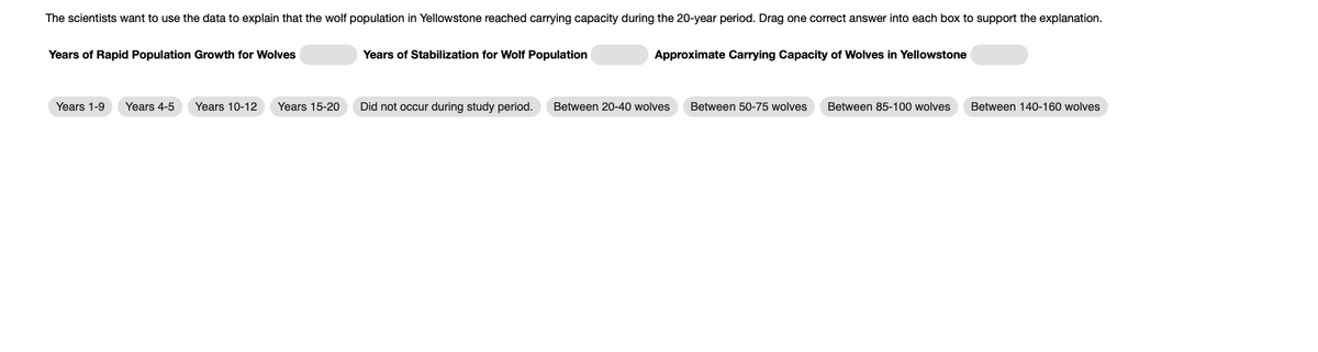 The scientists want to use the data to explain that the wolf population in Yellowstone reached carrying capacity during the 20-year period. Drag one correct answer into each box to support the explanation.
Approximate Carrying Capacity of Wolves in Yellowstone
Years of Rapid Population Growth for Wolves
Years 1-9 Years 4-5
Years 10-12
Years 15-20
Years of Stabilization for Wolf Population
Did not occur during study period.
Between 20-40 wolves Between 50-75 wolves Between 85-100 wolves Between 140-160 wolves