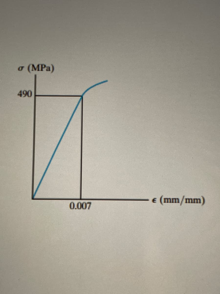 a
(MPa)
490
e (mm/mm)
0.007
