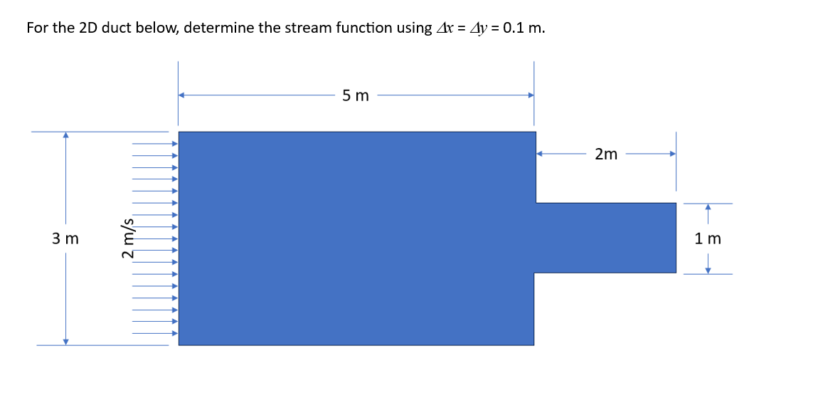 For the 2D duct below, determine the stream function using 4x = 4y = 0.1 m.
3 m
2 m/s
►
►
→
5 m
2m
1m