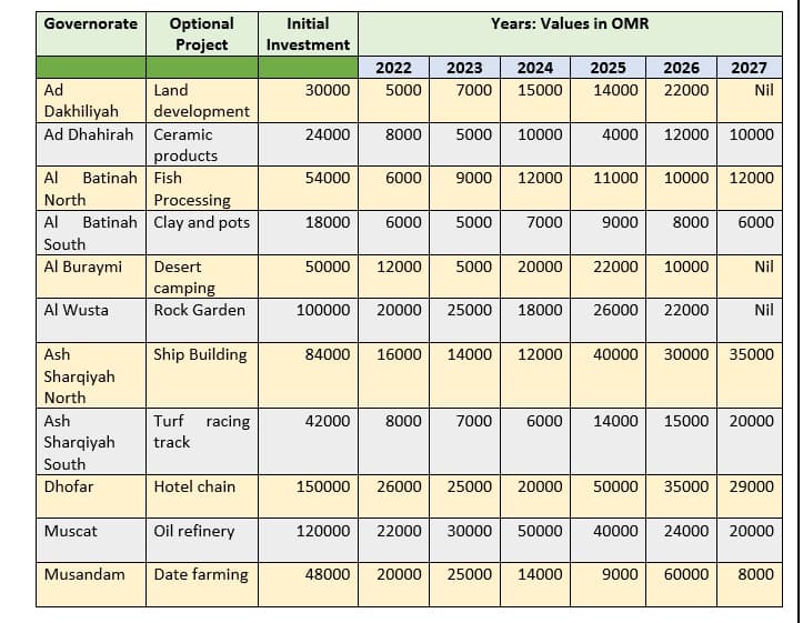 Optional
Project
Governorate
Initial
Years: Values in OMR
Investment
2022
2023
2024
2025
2026
2027
Ad
Land
30000
5000
7000
15000
14000
22000
Nil
development
Dakhiliyah
Ad Dhahirah Ceramic
24000
8000
5000
10000
4000
12000 10000
products
Al
Batinah Fish
54000
6000
9000
12000
11000
10000 12000
North
Processing
Batinah Clay and pots
Al
18000
6000
5000
7000
9000
8000
6000
South
Al Buraymi
Desert
50000
12000
5000
20000
22000
10000
Nil
camping
Al Wusta
Rock Garden
100000
20000
25000
18000
26000
22000
Nil
Ash
Ship Building
84000
16000
14000
12000
40000
30000 35000
Sharqiyah
North
Ash
Turf racing
42000
8000
7000
6000
14000
15000 20000
Sharqiyah
track
South
Dhofar
Hotel chain
150000
26000
25000
20000
50000
35000
29000
Muscat
Oil refinery
120000
22000
30000
50000
40000
24000
20000
Musandam
Date farming
48000
20000
25000
14000
9000
60000
8000
