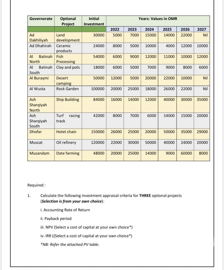 Governorate
Optional
Initial
Years: Values in OMR
Project
Investment
2022
2023
2024
2025
2026
2027
Ad
Land
30000
7000 15000
14000 22000
Nil
5000
development
Ad Dhahirah Ceramic
products
Dakhiliyah
24000
8000
5000 10000
4000 12000 10000
Al Batinah Fish
54000
6000
9000 12000
11000 10000 12000
North
Processing
Al Batinah Clay and pots
18000
6000
5000
7000
9000
8000
6000
South
Al Buraymi
Desert
5000 20000
Nil
50000
12000
22000
10000
camping
Rock Garden
Al Wusta
100000 20000 25000 18000
26000 22000
Nil
Ash
Ship Building
84000 16000 14000 12000
40000 30000 35000
Sharqiyah
North
Ash
Turf racing
14000 15000 20000
42000
8000
7000
6000
Sharqiyah
track
South
Dhofar
Hotel chain
150000
26000 25000 20000
35000 29000
50000
Oil refinery
120000 22000 30000 50000
24000 20000
Muscat
40000
Musandam
Date farming
48000 20000 25000 14000
60000
9000
8000
Required :
Calculate the following investment appraisal criteria for THREE optional projects
(Selection is from your own choice):
1.
i. Accounting Rate of Return
ii. Payback period
iii. NPV (Select a cost of capital at your own choice*)
iv. IRR (Select a cost of capital at your own choice*)
*NB: Refer the attached PV table.
