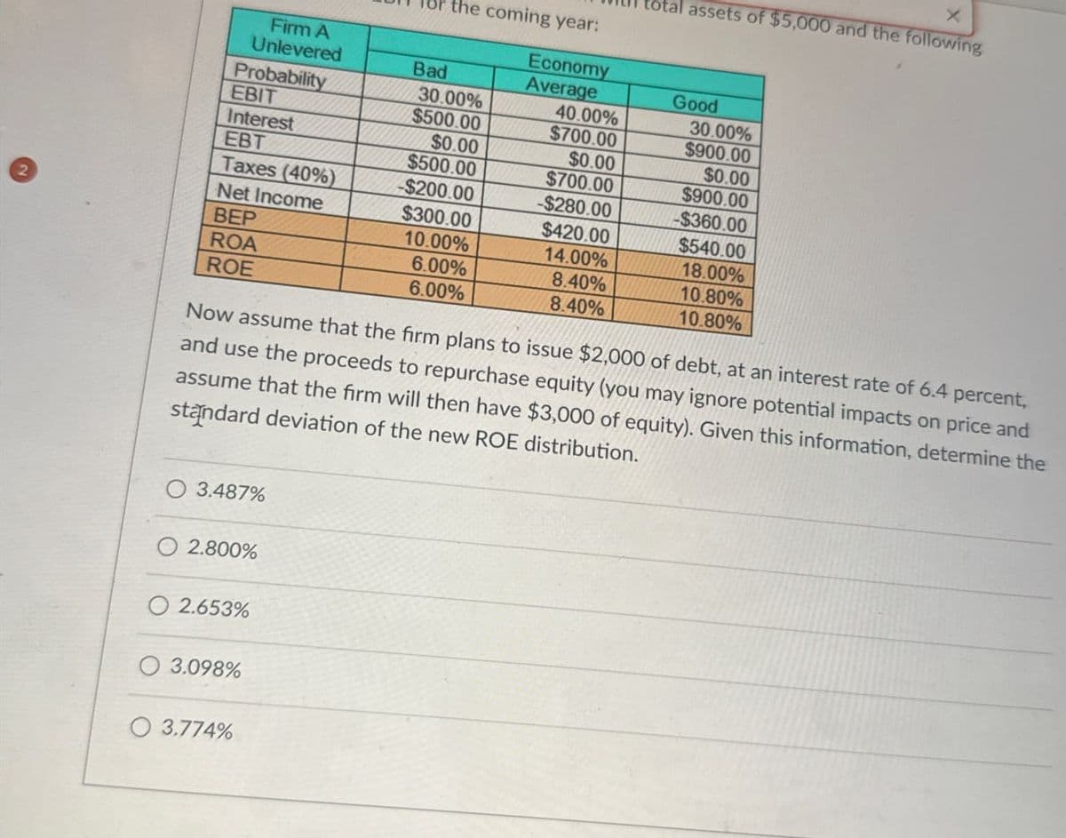 X
tal assets of $5,000 and the following
the coming year:
Firm A
Unlevered
Economy
Bad
Average
Good
Probability
30.00%
40.00%
30.00%
EBIT
$500.00
$700.00
$900.00
Interest
$0.00
$0.00
$0.00
EBT
$500.00
$700.00
$900.00
Taxes (40%)
-$200.00
-$280.00
-$360.00
Net Income
$300.00
$420.00
$540.00
BEP
10.00%
14.00%
18.00%
ROA
6.00%
8.40%
10.80%
ROE
6.00%
8.40%
10.80%
Now assume that the firm plans to issue $2,000 of debt, at an interest rate of 6.4 percent,
and use the proceeds to repurchase equity (you may ignore potential impacts on price and
assume that the firm will then have $3,000 of equity). Given this information, determine the
standard deviation of the new ROE distribution.
3.487%
2.800%
2.653%
3.098%
O 3.774%