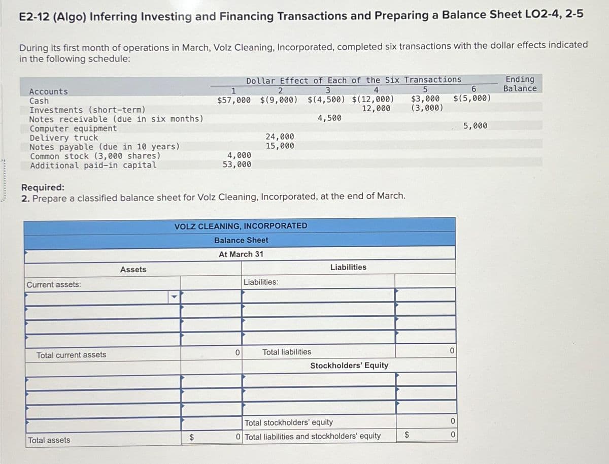 E2-12 (Algo) Inferring Investing and Financing Transactions and Preparing a Balance Sheet LO2-4, 2-5
During its first month of operations in March, Volz Cleaning, Incorporated, completed six transactions with the dollar effects indicated
in the following schedule:
Accounts
Cash
Investments (short-term)
Notes receivable (due in six months)
Computer equipment
Delivery truck
Notes payable (due in 10 years)
Common stock (3,000 shares)
Additional paid-in capital
Current assets:
Total current assets
Required:
2. Prepare a classified balance sheet for Volz Cleaning, Incorporated, at the end of March.
Total assets
Assets
Dollar Effect of Each of the Six Transactions
1
2
3
4
5
6
$57,000 $(9,000) $(4,500) $(12,000) $3,000 $(5,000)
(3,000)
12,000
4,500
4,000
53,000
$
24,000
15,000
VOLZ CLEANING, INCORPORATED
Balance Sheet
At March 31
0
Liabilities:
Total liabilities
Liabilities
Stockholders' Equity
Total stockholders' equity
0 Total liabilities and stockholders' equity
$
0
0
0
5,000
Ending
Balance