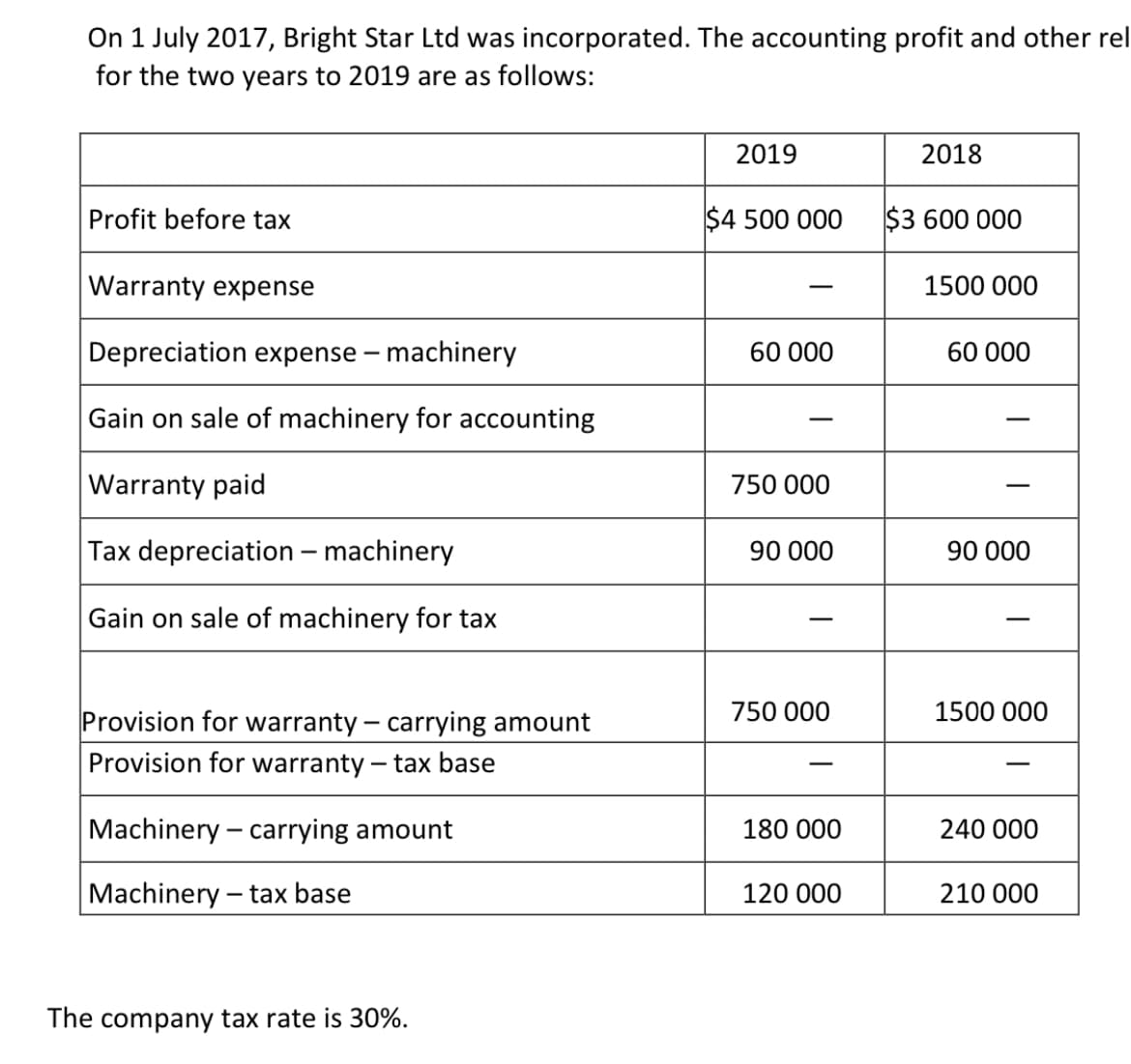 On 1 July 2017, Bright Star Ltd was incorporated. The accounting profit and other rel
for the two years to 2019 are as follows:
2019
2018
Profit before tax
$4 500 000
$3 600 000
Warranty expense
1500 000
Depreciation expense – machinery
60 000
60 000
Gain on sale of machinery for accounting
|
|
Warranty paid
750 000
-
Tax depreciation – machinery
90 000
90 000
Gain on sale of machinery for tax
-
|
750 000
1500 000
Provision for warranty – carrying amount
Provision for warranty – tax base
-
Machinery – carrying amount
180 000
240 000
Machinery – tax base
120 000
210 000
The company tax rate is 30%.
