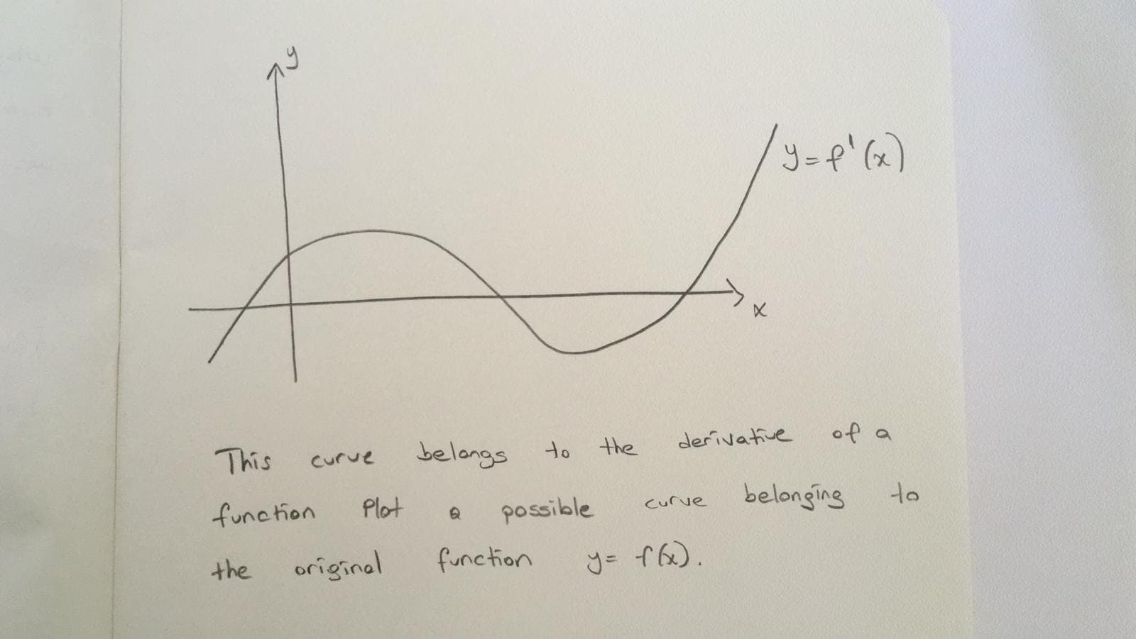 belongs
derivative
of a
This
Curue
to
the
function
Plot
possible
belonging
to
Curve
the
original
function
