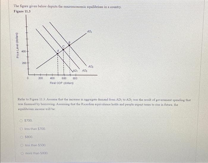 The figure given below depicts the macroeconomic equilibrium in a country.
Figure 11.3
AS,
400-
200+
AD:
AD.
AD,
200
400
600
800
Real GDP (dolars)
Refer to Figure 11.3. Assume that the increase in aggregate demand from AD; to AD, was the result of government spending that
was financed by bomowing. Assuming that the Ricardian equivalence holds and people expect taxes to rise in future, the
equilibritum income will be:
O $700.
O less than S700.
O $800.
O less than $500.
O more than $800.
Price Level (dollars)
